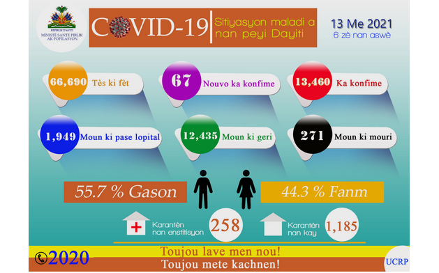 Covid-19 : 60 nouveaux cas et trois morts